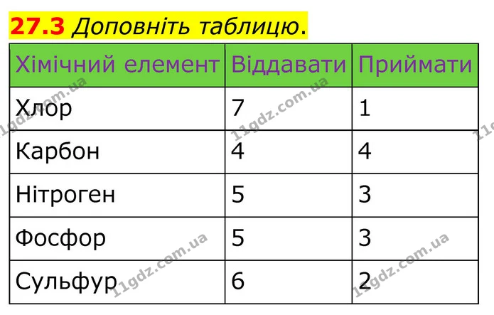 27.3 Доповніть таблицю. — ГДЗ Робочий зошит Хімія 8 клас Григорович