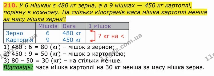 210. У 6 мішках є 480 кг зерна, а в 9 мішках — 450 кг картоплі, порівну в кожному. На скільки кілограмів маса мішка картоплі менша за — ГДЗ Математика 4 клас Лишенко 1-2 ч.