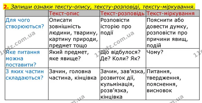 2. Запиши ознаки тексту-опису, тексту-розповіді, тексту-міркування. — ГДЗ Українська мова та читання 3 клас Большакова 1-2 ч.