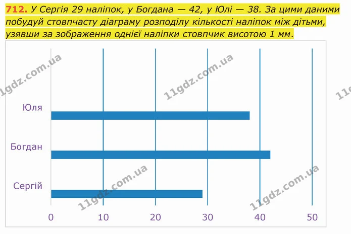712. У Сергія 29 наліпок, у Богдана — 42, у Юлі — 38. За цими даними побудуй стовпчасту діаграму розподілу кількості наліпок між — ГДЗ Математика 5 клас Істер 2022