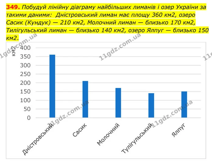 349. Побудуй лінійну діаграму найбільших лиманів і озер України за такими даними: Дністровський лиман має площу 360 км2, озеро Сасик — ГДЗ Математика 6 клас Бевз 1-2 ч.