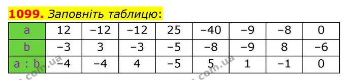 1099. Заповніть таблицю: — ГДЗ Математика 6 клас Мерзляк 2023 1-2 ч.