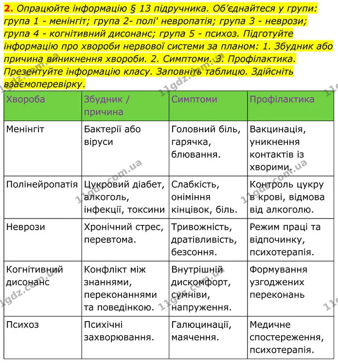 2. Опрацюйте інформацію § 13 підручника. Об’єднайтеся у групи: група 1 – менінгіт; група 2– полі' невропатія; група 3 – неврози; група — ГДЗ Робочий зошит Біологія 8 клас Кулініч