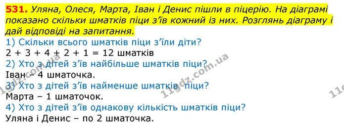 531. Уляна, Олеся, Марта, Іван і Денис пішли в піцерію. На діаграмі показано скільки шматків піци з’їв кожний із них. Розглянь діаграму — ГДЗ Математика 3 клас Листопад 1-2 ч.