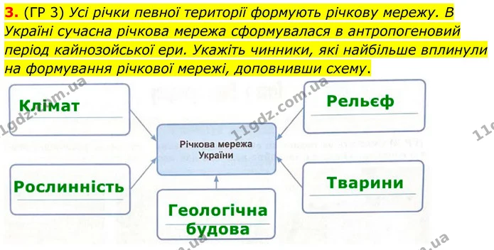 3. (ГР 3) Усі річки певної території формують річкову мережу. В Україні сучасна річкова мережа сформувалася в антропогеновий період — ГДЗ Зошит практичні Географія 8 клас Гільберг