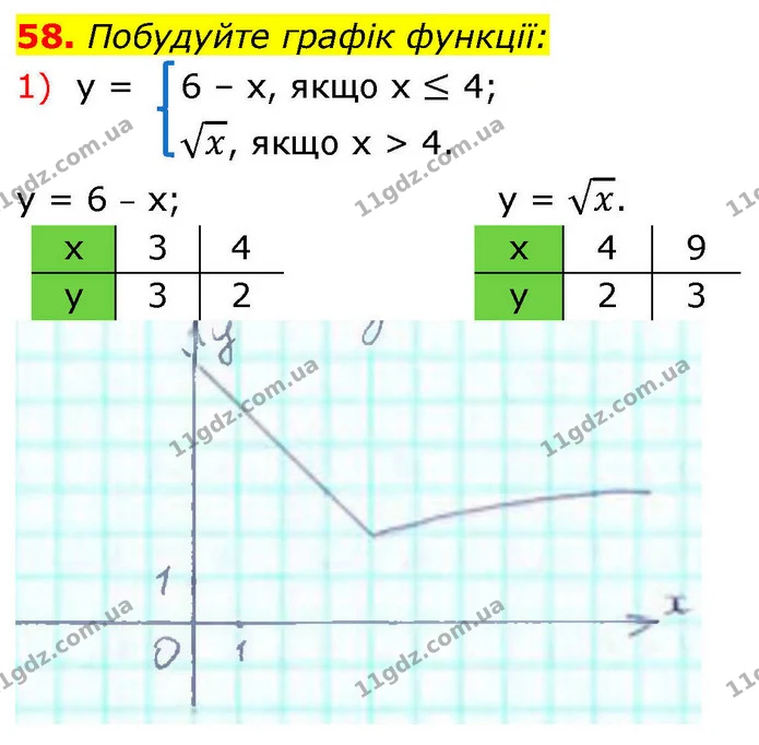 58. Побудуйте графік функції: — ГДЗ Алгебра 9 клас Істер