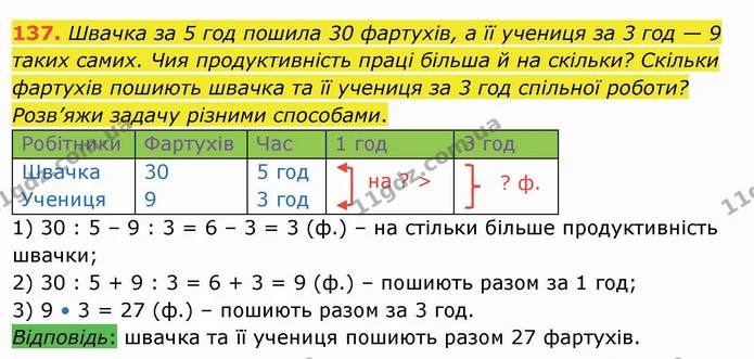 137. Швачка за 5 год пошила 30 фартухів, а її учениця за 3 год — 9 таких самих. Чия продуктивність праці більша й на скільки? Скільки — ГДЗ Математика 4 клас Заїка