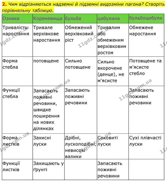 2. Чим відрізняються надземні й підземні видозміни пагона? Створіть порівняльну таблицю. — ГДЗ Біологія 7 клас Тагліна