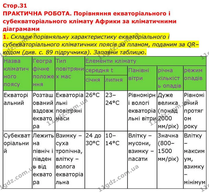 1. Склади порівняльну характеристику екваторіального і субекваторіального кліматичних поясів за планом, поданим за QR–кодом (див. с. 89 — ГДЗ робочий зошит Географія 7 клас Гільберг