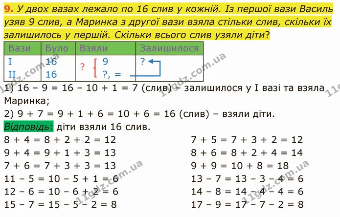 9. У двох вазах лежало по 16 слив у кожній. Із першої вази Василь узяв 9 слив, а Маринка з другої вази взяла стільки слив, скільки їх — ГДЗ Математика 3 клас Логачевська 1-2 ч.