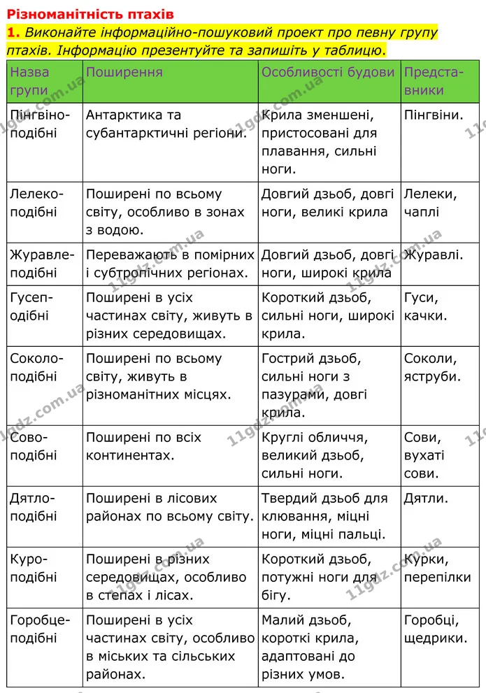 1. Виконайте інформаційно-пошуковий проект про певну групу птахів. Інформацію презентуйте та запишіть у таблицю. — ГДЗ робочий зошит Біологія 7 клас Кулініч