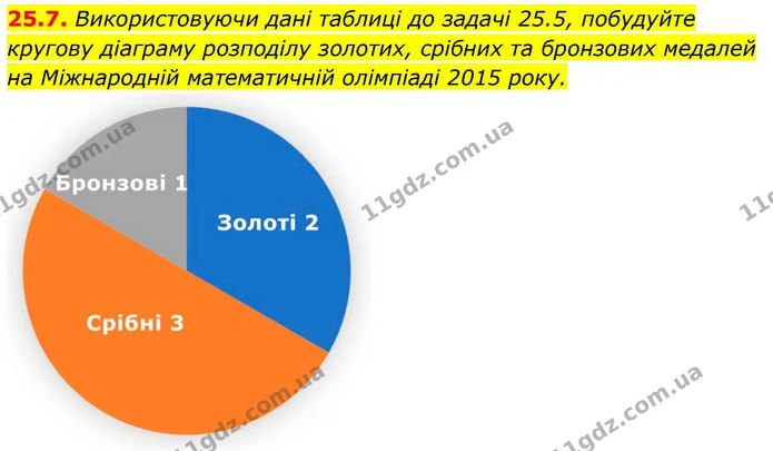 25.7. Використовуючи дані таблиці до задачі 25.5, побудуйте кругову діаграму розподілу золотих, срібних та бронзових медалей на — ГДЗ Алгебра 9 клас Істер