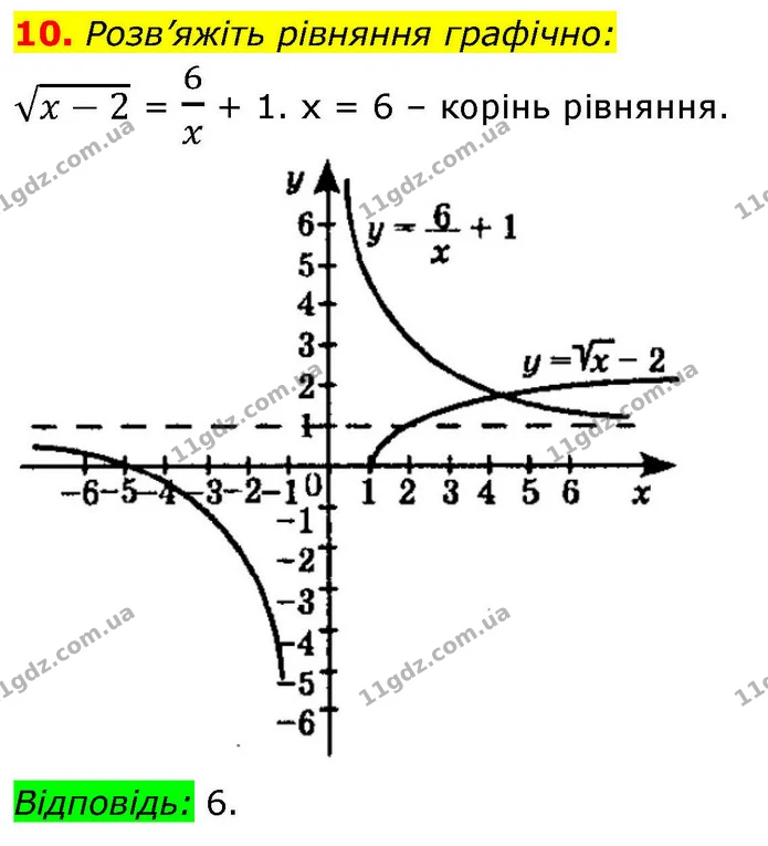 10. Розв’яжіть рівняння графічно: — ГДЗ Алгебра 9 клас Істер