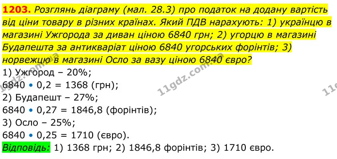 1203. Розглянь діаграму (мал. 28.3) про податок на додану вартість — ГДЗ Алгебра 7 клас Бевз