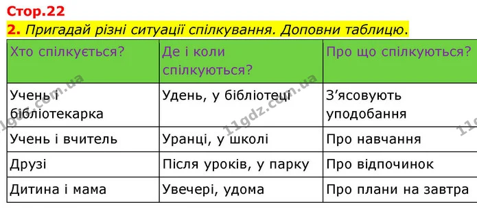 2. Пригадай різні ситуації спілкування. Доповни таблицю. — ГДЗ Українська мова та читання 4 клас Большакова