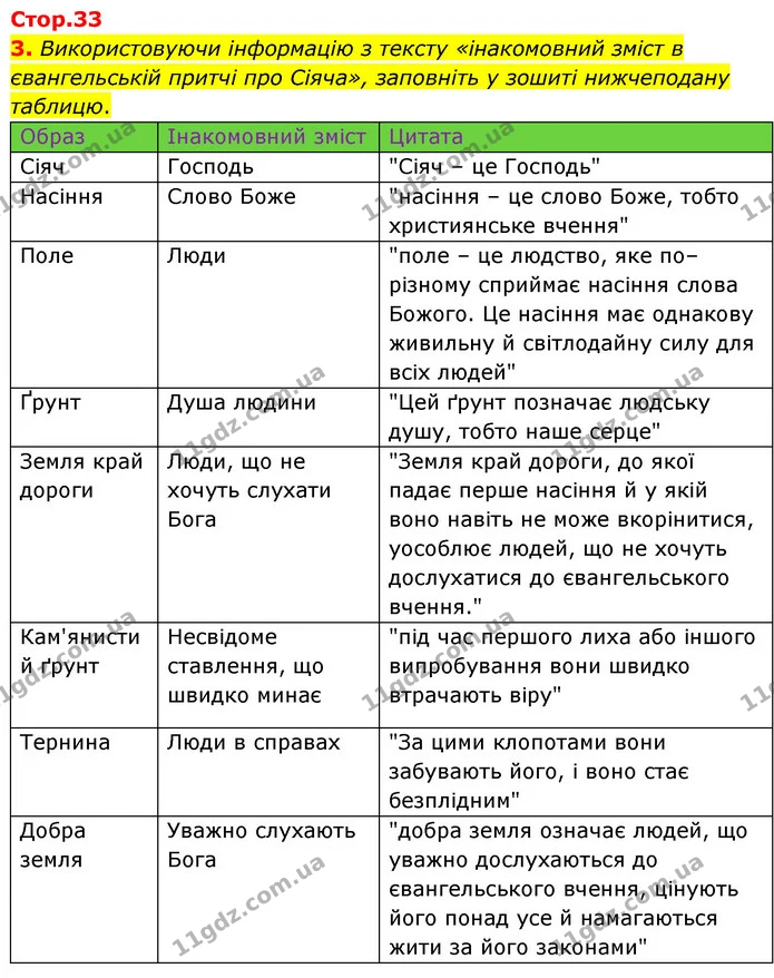 3. Використовуючи інформацію з тексту «інакомовний зміст в євангельській притчі про Сіяча», заповніть у зошиті нижчеподану таблицю. — ГДЗ Зарубіжна література 6 клас Волощук