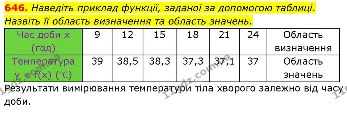 646. Наведіть приклад функції, заданої за допомогою таблиці. Назвіть її область визначення та область значень. — ГДЗ Алгебра 7 клас Тарасенкова 2024