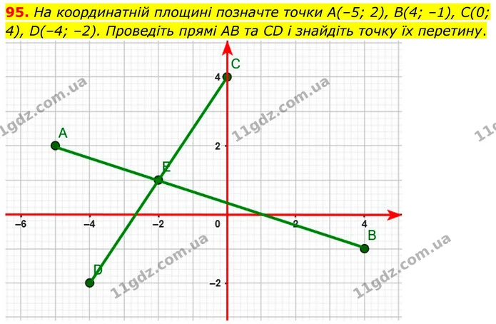 95. На координатній площині позначте точки А(–5; 2), B(4; –1), C(0; 4), D(–4; –2). Проведіть прямі AB та CD і знайдіть точку їх — ГДЗ Математика 6 клас Біос 1-2 ч.