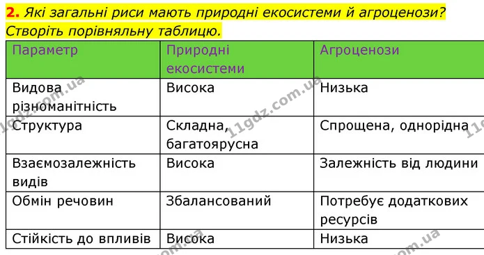 2. Які загальні риси мають природні екосистеми й агроценози? Створіть порівняльну таблицю. — ГДЗ Біологія 7 клас Тагліна