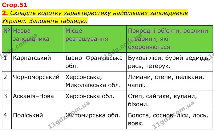 2. Складіть коротку характеристику найбільших заповідників України. Заповніть таблицю. — ГДЗ Зошит практичні Географія 8 клас Гільберг