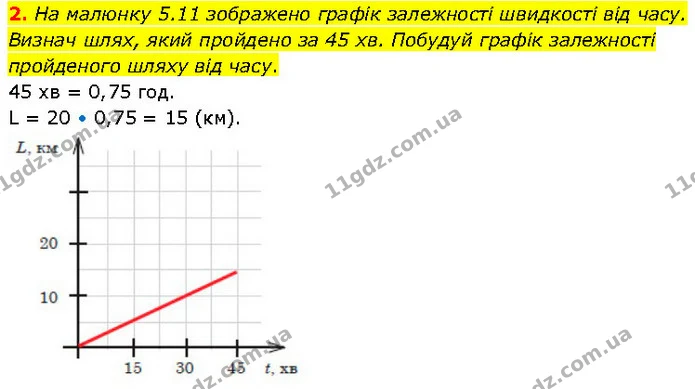 2. На малюнку 5.11 зображено графік залежності швидкості від часу. Визнач шлях, який пройдено за 45 хв. Побудуй графік залежності — ГДЗ Фізика 7 клас Засєкіна