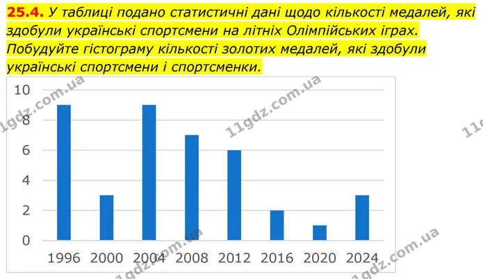 25.4. У таблиці подано статистичні дані щодо кількості медалей, які здобули українські спортсмени на літніх Олімпійських іграх — ГДЗ Алгебра 9 клас Істер