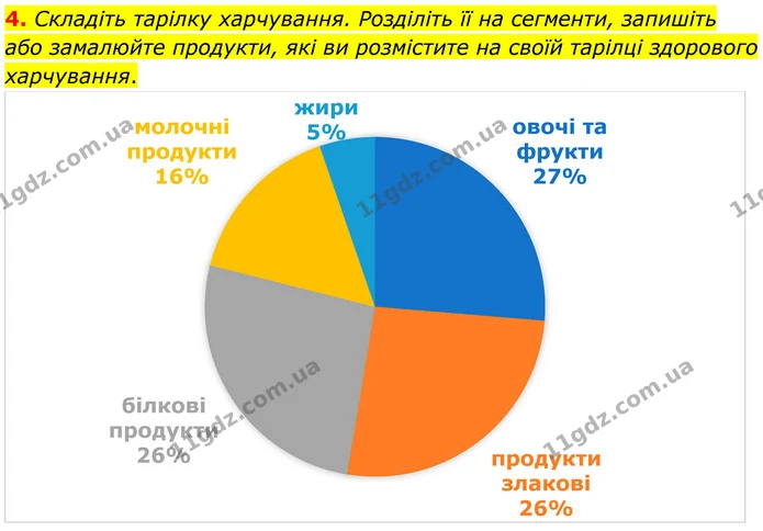4. Складіть тарілку харчування. Розділіть її на сегменти, запишіть або замалюйте продукти, які ви розмістите на своїй тарілці здорового — ГДЗ Робочий зошит Біологія 8 клас Кулініч