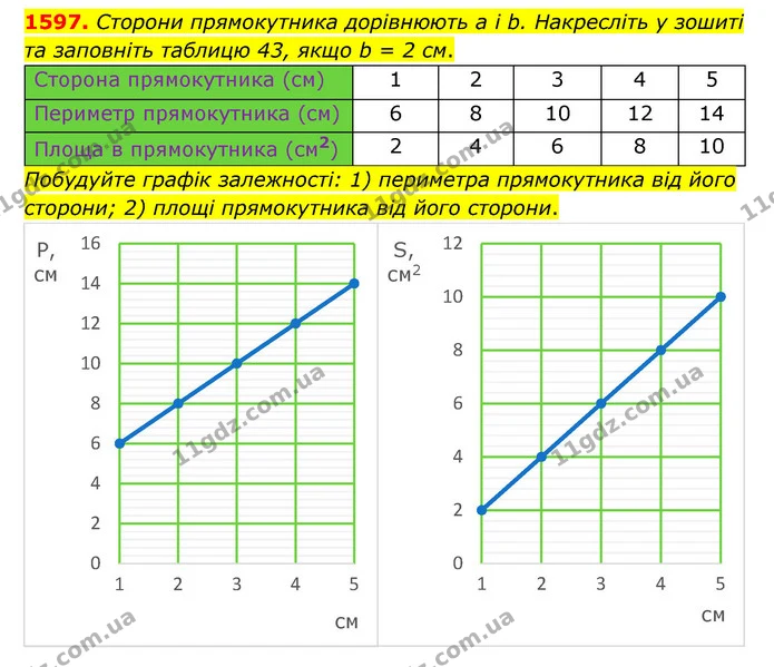 1597. Сторони прямокутника дорівнюють а і b. Накресліть у зошиті та заповніть таблицю 43, якщо b = 2 см. — ГДЗ Математика 6 клас Тарасенкова 2023 1-2 ч.