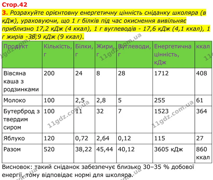 3. Розрахуйте орієнтовну енергетичну цінність сніданку школяра (в кДж), ураховуючи, що 1 г білків під час окиснення вивільняє приблизно — ГДЗ Робочий зошит Біологія 8 клас Кулініч