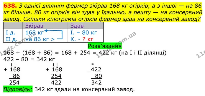 638. З однієї ділянки фермер зібрав 168 кг огірків, а з іншої — на 86 кг більше. 80 кг огірків він здав у їдальню, а решту — на — ГДЗ Математика 3 клас Листопад 1-2 ч.