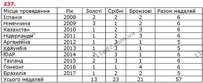 ГДЗ математика 5 клас Мерзляк 2018 — ГДЗ математика 5 клас Мерзляк 2018
