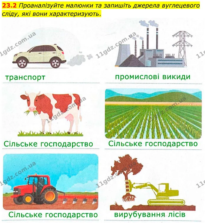 23.2 Проаналізуйте малюнки та запишіть джерела вуглецевого сліду, які вони характеризують. — ГДЗ Робочий зошит Хімія 8 клас Григорович
