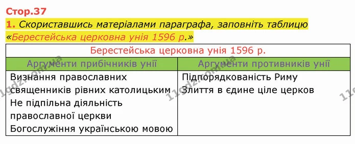 1. Скориставшись матеріалами параграфа, заповніть таблицю «Берестейська церковна унія 1596 р.» — ГДЗ Історія України 8 клас Щупак