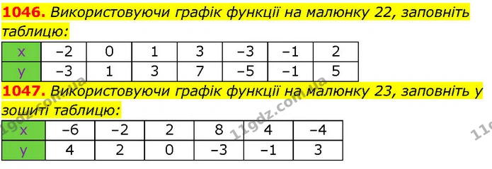 1046. Використовуючи графік функції на малюнку 22, заповніть таблицю: — ГДЗ Алгебра 7 клас Істер 2024