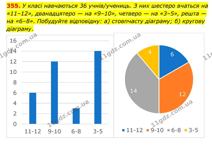 355. У класі навчаються 36 учнів/учениць. З них шестеро вчаться на «11–12», дванадцятеро — на «9–10», четверо — на «3–5», решта — на — ГДЗ Математика 6 клас Бевз 1-2 ч.