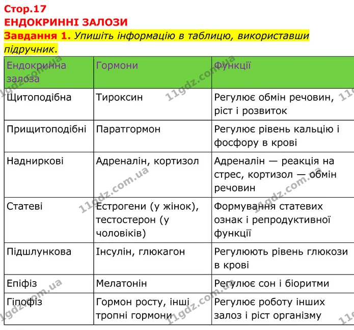 Завдання 1. Упишіть інформацію в таблицю, використавши підручник. — ГДЗ робочий зошит Біологія 8 клас Андерсон