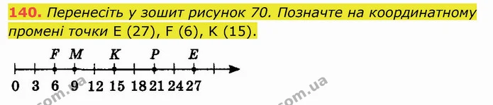140. Перенесіть у зошит рисунок 70. Позначте на координатному промені точки E (27), F (6), K (15). — ГДЗ Математика 5 клас Мерзляк