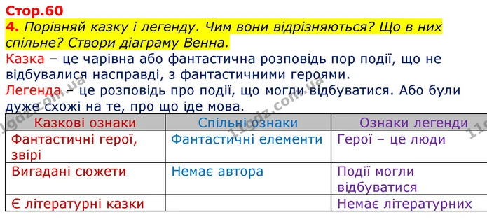 4. Порівняй казку і легенду. Чим вони відрізняються? Що в них спільне? Створи діаграму Венна. — ГДЗ Українська мова та читання 3 клас Большакова 1-2 ч.