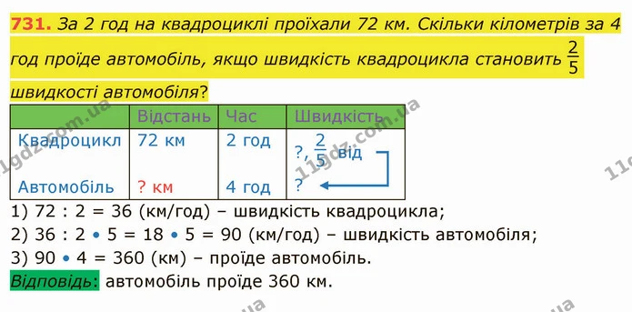731. За 2 год на квадроциклі проїхали 72 км. Скільки кілометрів за 4 год проїде автомобіль, якщо швидкість квадроцикла становить — ГДЗ Математика 4 клас Лишенко 1-2 ч.