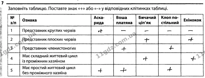 7. Заповніть таблицю. Поставте знак «+» або «-» у відповідних клітинках таблиці. — ГДЗ Робочий зошит Біологія 7 клас Задорожний