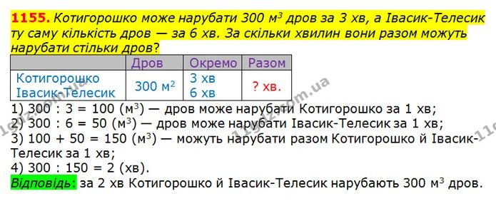 1155. Котигорошко може нарубати 300 м3 дров за 3 хв, а Івасик-Телесик ту саму кількість дров — за 6 хв. За скільки хвилин вони разом — ГДЗ математика 5 клас Мерзляк 2018