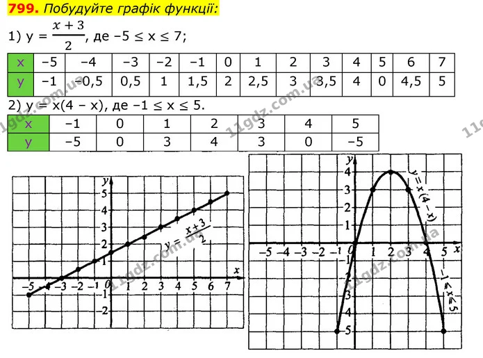 799. Побудуйте графік функції: — ГДЗ Алгебра 7 клас Істер 2020