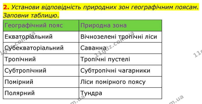 2. Установи відповідність природних зон географічним поясам. Заповни таблицю. — ГДЗ робочий зошит Географія 7 клас Гільберг