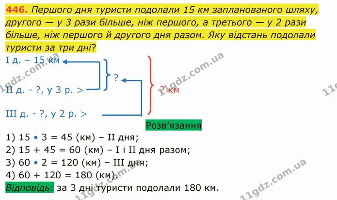 446. Першого дня туристи подолали 15 км запланованого шляху, другого — у 3 рази більше, ніж першого, а третього — у 2 рази більше, ніж — ГДЗ Математика 5 клас Тарасенкова 2022