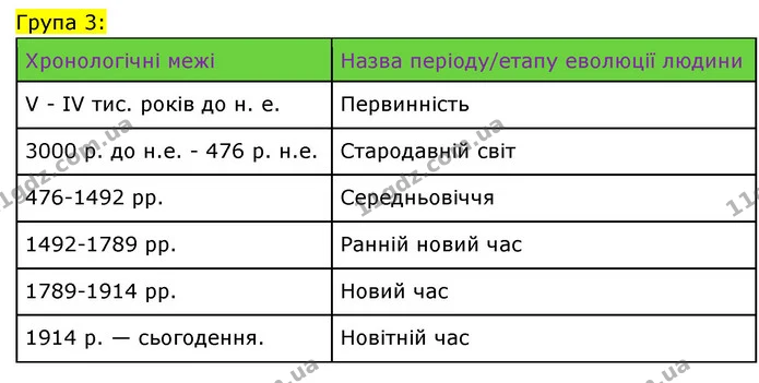 Стор. 15 — 3 — Історія України Всесвітня історія 6 клас Щупак — Історія України Всесвітня історія 6 клас Щупак