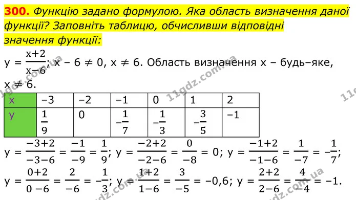 300. Функцію задано формулою. Яка область визначення даної функції? Заповніть таблицю, обчисливши відповідні — ГДЗ Алгебра 8 клас Мерзляк