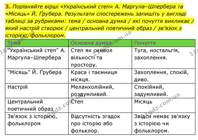 3. Порівняйте вірші «Український степ» А. Маргула–Шпербера та «Місяць» Й. Ґрубера. Результати спостережень запишіть у вигляді таблиці — ГДЗ Зарубіжна література 6 клас Волощук