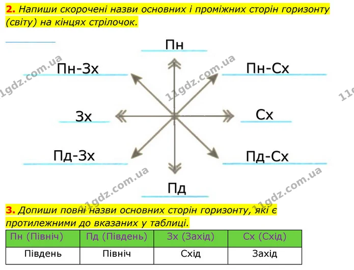 2. Напиши скорочені назви основних і проміжних сторін горизонту (світу) на кінцях стрілочок. — ГДЗ Робочий зошит Я досліджую світ 4 клас Грущинська