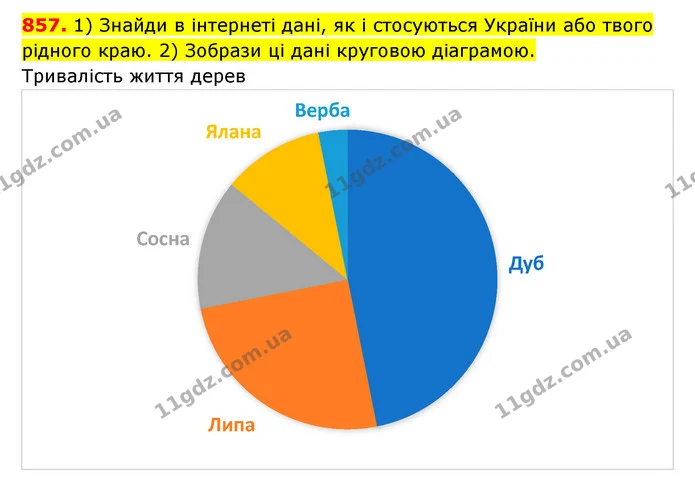 857. 1) Знайди в інтернеті дані, як і стосуються України або твого рідного краю. 2) Зобрази ці дані круговою діаграмою. — ГДЗ Математика 6 клас Істер 2023 1-2 ч.