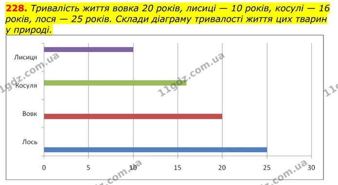 228. Тривалість життя вовка 20 років, лисиці — 10 років, косулі — 16 років, лося — 25 років. Склади діаграму тривалості життя цих — ГДЗ Математика 3 клас Лишенко (1, 2 частина)